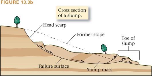 Slippage occurs along a spoon-shaped failure surface.