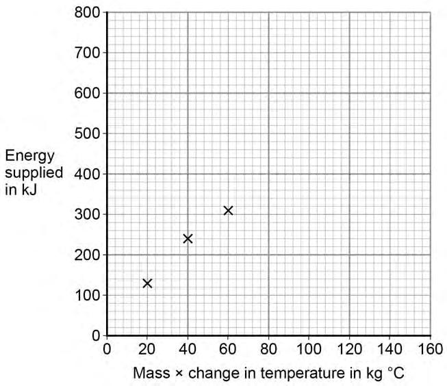 18 The student plotted a graph of energy supplied in kj against mass change in temperature in kg C.