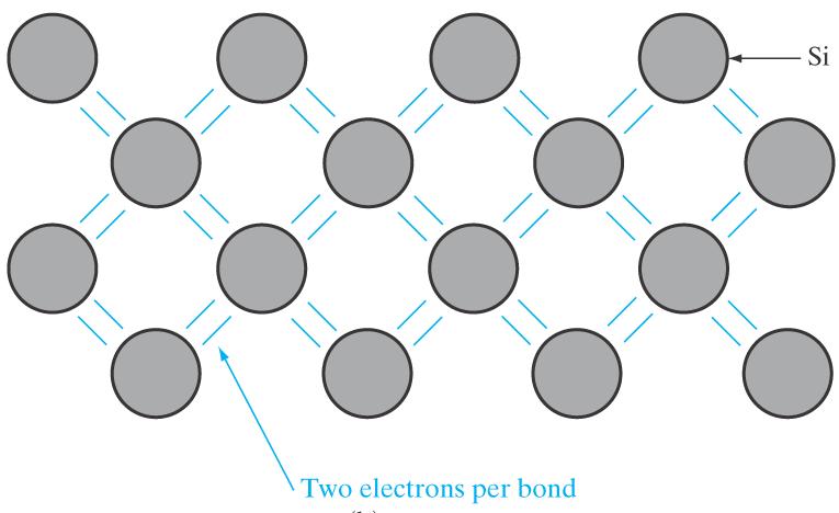 3) Covalent Bonding in Si Electrons are essentially attached to their own nuclei but they are being shared by two nuclei at the same time.