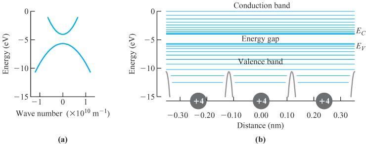 Energy Gap and Energy Bands in Semiconductors and Insulators Energy band for free electron: Parabolic E-k dependence.