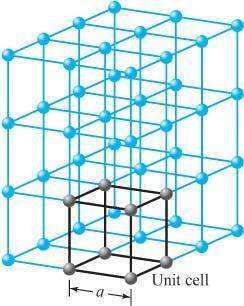 Crystal Lattice Unit cell : a small portion of any given crystal that can be used to reproduce the crystal Primitive cell : the smallest unit cell possible periodic atomic arrangement in the crystal,