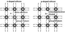electronic/optical properties by varying the conductivities of semiconductors