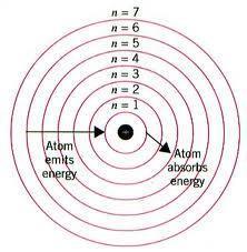 Principal Quantum number (n) Each energy level (shell) has a number called the