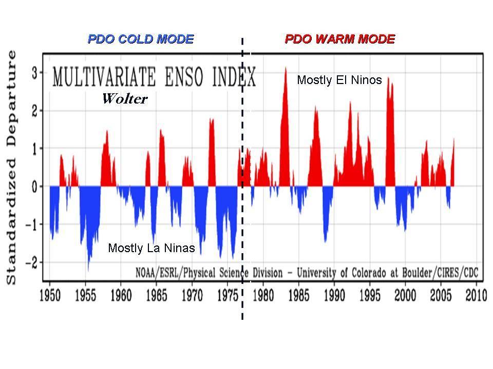 Figure 3: Wolter s Multivariate ENSO Index (MEI) since 1950. The plot starts in the early stages of a cold mode (1947 to 1977) and ends in the latter declining phases of the warm phase (1978-?). Note the increased frequency of La Nina in the cold mode of the PDO and El Nino in the warm mode.