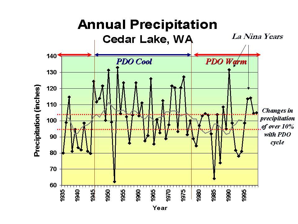Figure 4: Cedar Lake, WA, annual precipitation since 1935. Note the negative anomalies during the warm PDO eras (1927-1947 and after 1977) but positive anomalies in the cold PDO period.