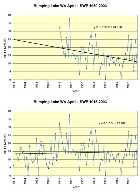 Figures 5a, b: Snow Water Equivalent for Bumping Lake, WA in a from 1950 and from 1915 If one uses a third order polynomial, one