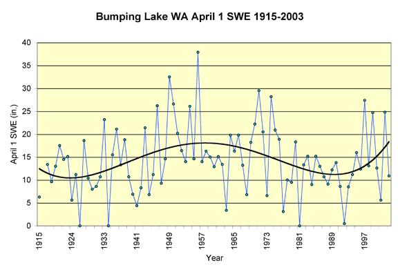 Figure 6: Same snow water equivalent since 1915 for Bumping Lake using a third order polynomial This matches the PDO cycle to a tee, with enhanced snow during the cold eras from 1947 to 1977 and
