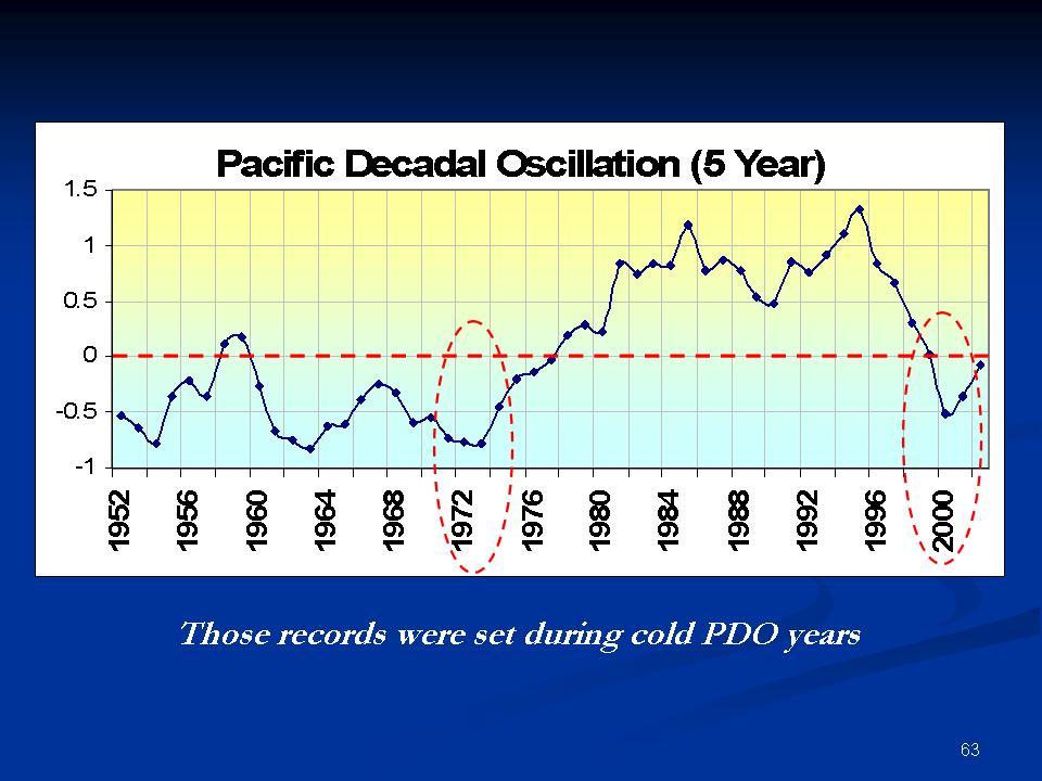 The PDO bounced positive again with the El Nino of 2002/03.
