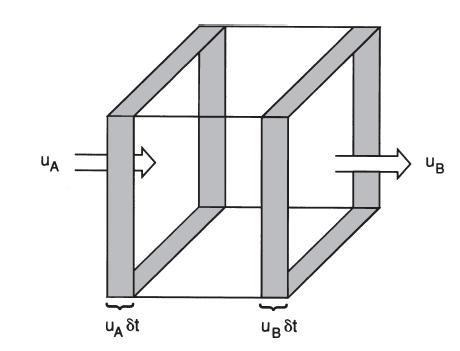Lagrangian View of Control Volume Change in Lagrangian control volume (shown by shading) due to fluid motion parallel to the x axis.