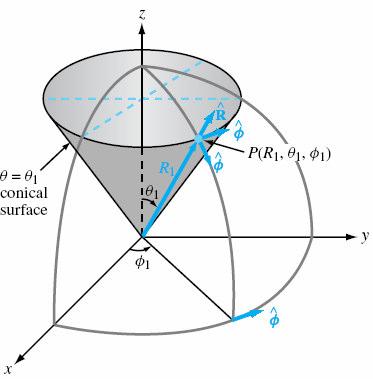 -.. Spherical Coordinates Base unit vectors obe right-hand cclic relations.