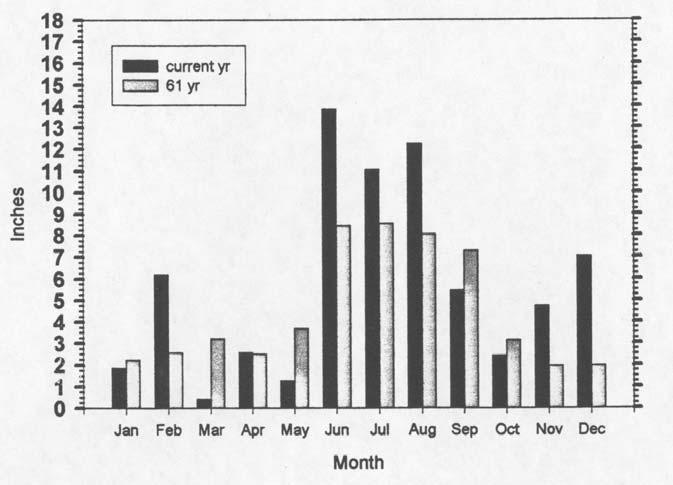 Figure 1. Monthly 2002 rainfall at the Range Cattle REC compared to the 61-year mean rainfall at Range Cattle REC.