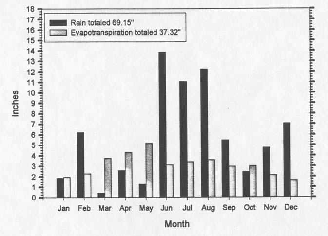 Figure 2. Monthly rainfall compared with evapo-transpiration during 2002.
