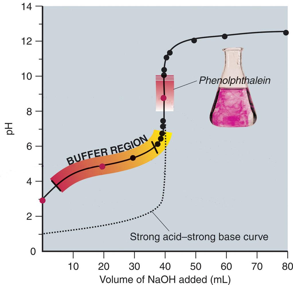 Curve for a weak acidstrong base titration Titration of 40.00mL of 0.1000M HPr with 0.
