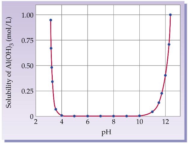 Solubility of