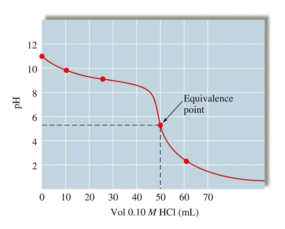 The ph Curve for the Titration of