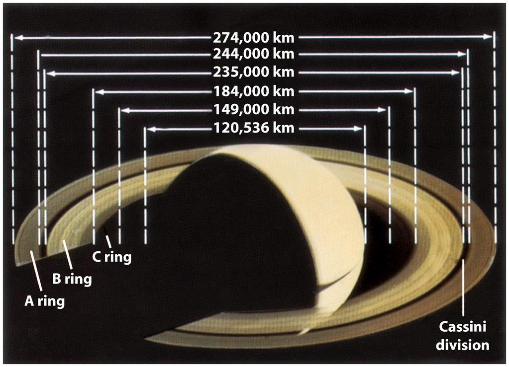 Earth-based observations reveal three broad rings encircling Saturn Saturn s rings of are composed of numerous particles of ice and icecoated rock ranging
