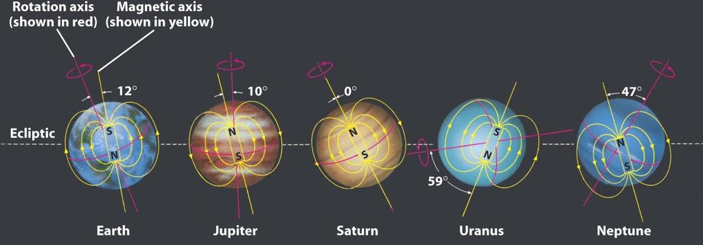 The magnetic fields of both Uranus and Neptune are oriented at unusual angles The magnetic axes of both Uranus and Neptune are steeply inclined from their axes of rotation