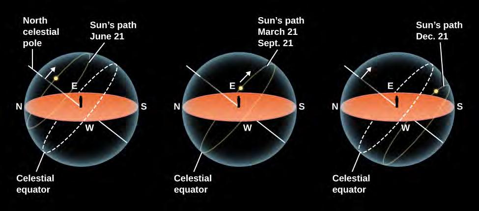The second effect has to do with the length of time the Sun spends above the horizon (Figure 4.7).