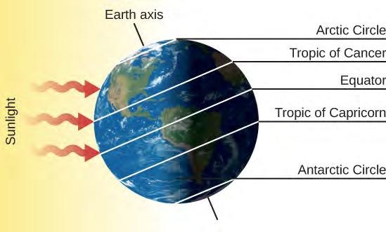 110 Chapter 4 Earth, Moon, and Sky that the Northern Hemisphere s gain is the Southern Hemisphere s loss. There the June Sun is low in the sky, meaning fewer daylight hours.
