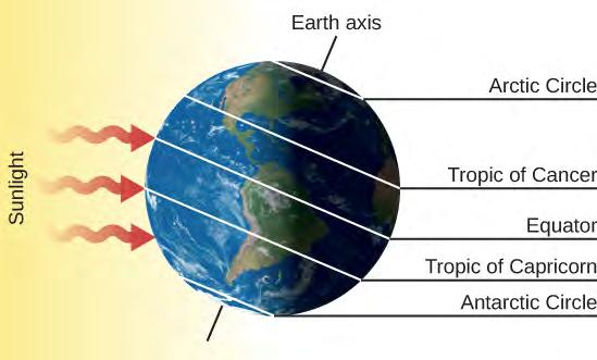 Chapter 4 Earth, Moon, and Sky 111 Figure 4.9 Earth on December 21. This is the date of the winter solstice in the Northern Hemisphere.