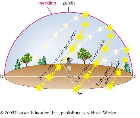 We can recognize solstices and equinoxes by Sun s path across the sky.