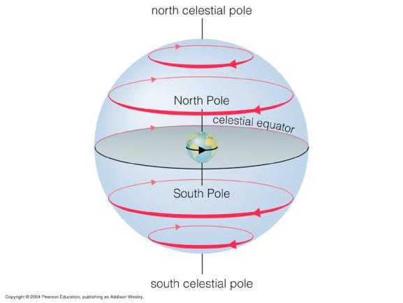 At any place, some stars will be circumpolar, and some will rise/set. 2. No. Consider an observer at the North or South Pole: At midnight, the star is here. The observer can still easily see the star.