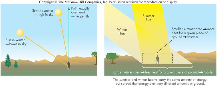 Consider the angle between the zenith and the Sun at noon: Going from winter into summer,