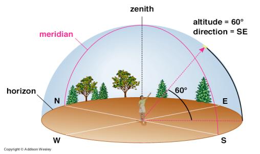To pinpoint an object in the local sky, we simply specify two angles: altitude the angle above the horizon azimuth An angle between a defined point (say, due West) and the place on the horizon from