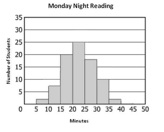 Practice for SOL A.9 The number of minutes book club students read on Monday night is displayed by the graph. The mean number of minutes for this data set is 21.