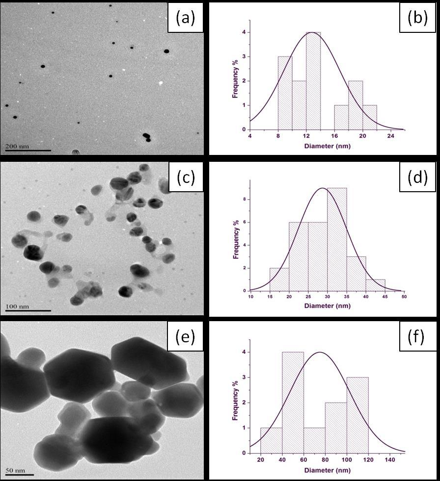 Figure 6: TEM images and histogram of TOPO-capped Ag2Se nanoparticles