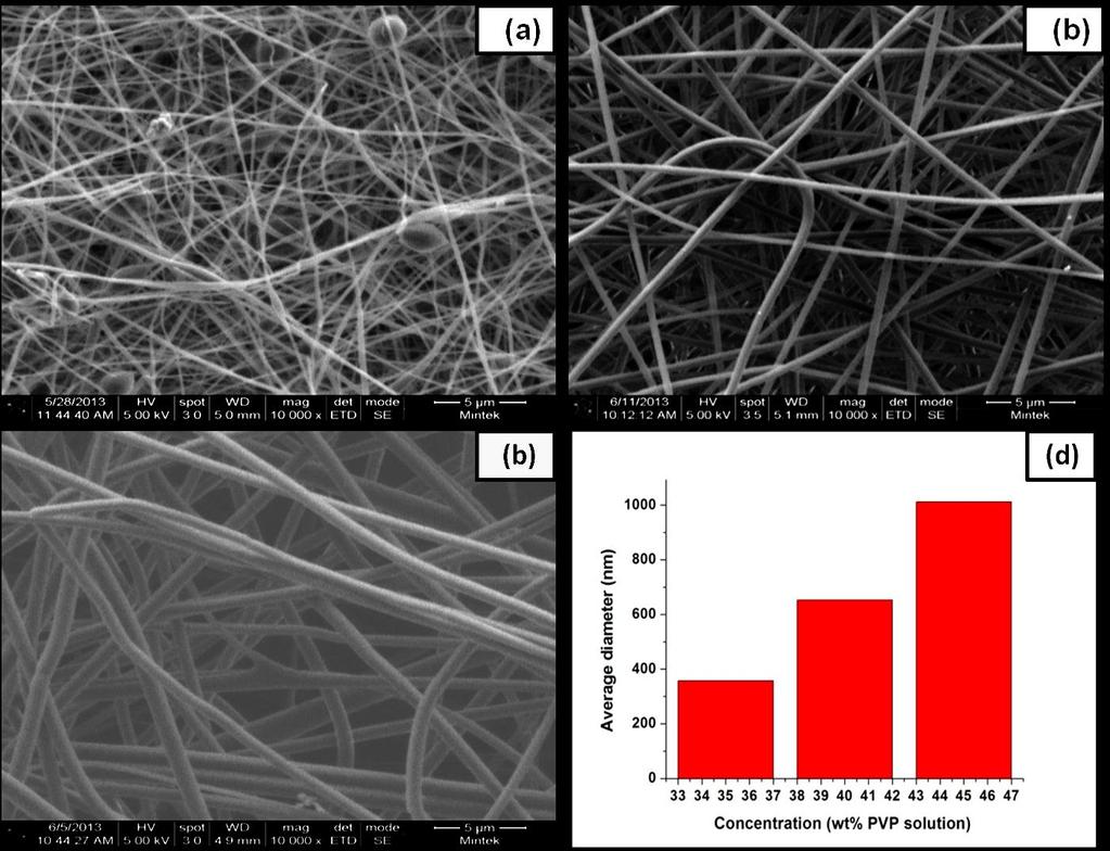 Figure 14: SEM images and average fiber distribution of PVP nanofibers at different polymer concentrations of (a) 35 wt%, (b) 40 wt% and (c) 45 wt% The same principle as above was applied here with