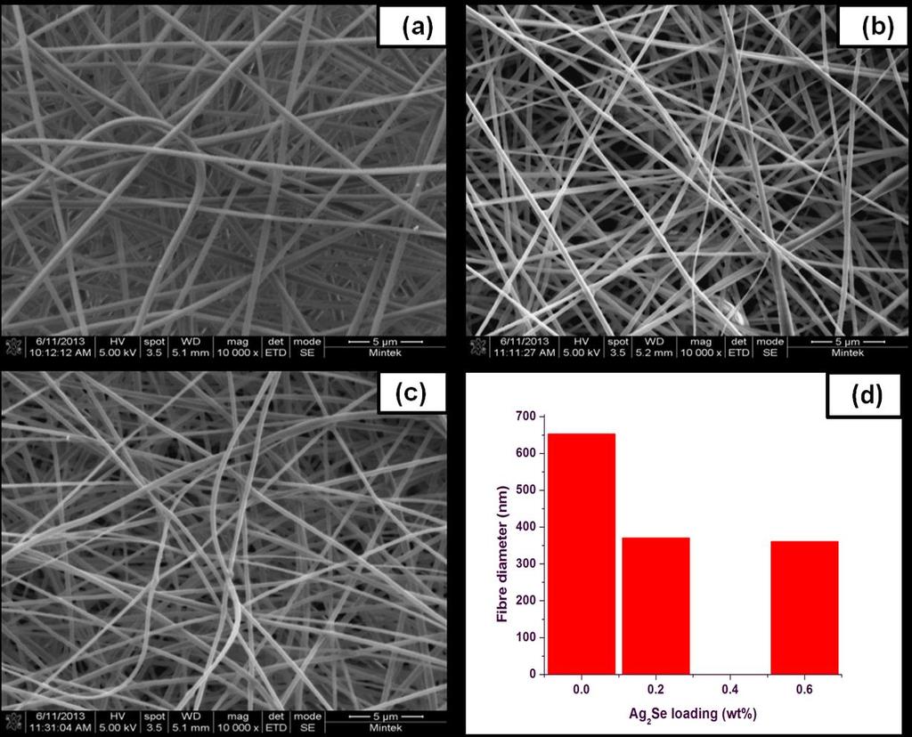 Figure 16: SEM images and fibre distribution of (40 wt%) PVP with different loading of the nanoparticles (a) 0 wt% (b) 0.2 wt% and (c) 0.6 wt%.