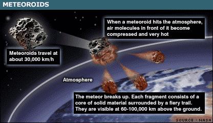 Meteor is streak of light in our sky (shooting stars) i.