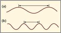 Properties of Waves Waves are a repeating disturbance or movement that energy through matter or space without causing any displacement of material Features of a wave: 1) Wavelength the distance from