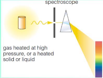 Most continuous spectra are from hot, dense objects like stars, planets, or moons ABSORPTION SPECTRUM