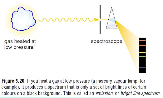 spectrum that has a pattern of separate bright lines that is emitted from an excited gas under low