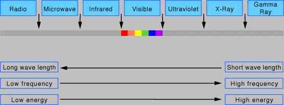 7 The Visible Spectrum of Light!