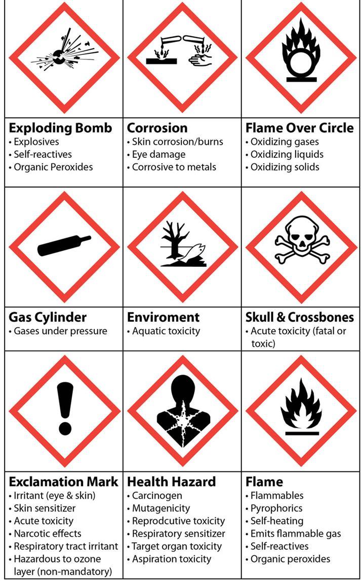 GHS Pictograms GHS is similar to the National Fire Protection Association (NFPA) Fire Diamond fire diamond and the Hazardous Material Information System (HMIS) color bar in that numbers are