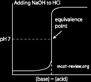 17 ph curve During the acid-base titration, the ph will change. If the analyte is acid, ph will be low and start increasing through titrant addition (base).