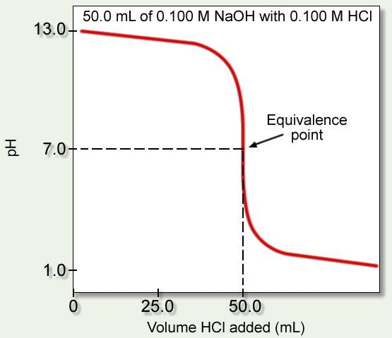 18 ph curve Titration strong base with strong