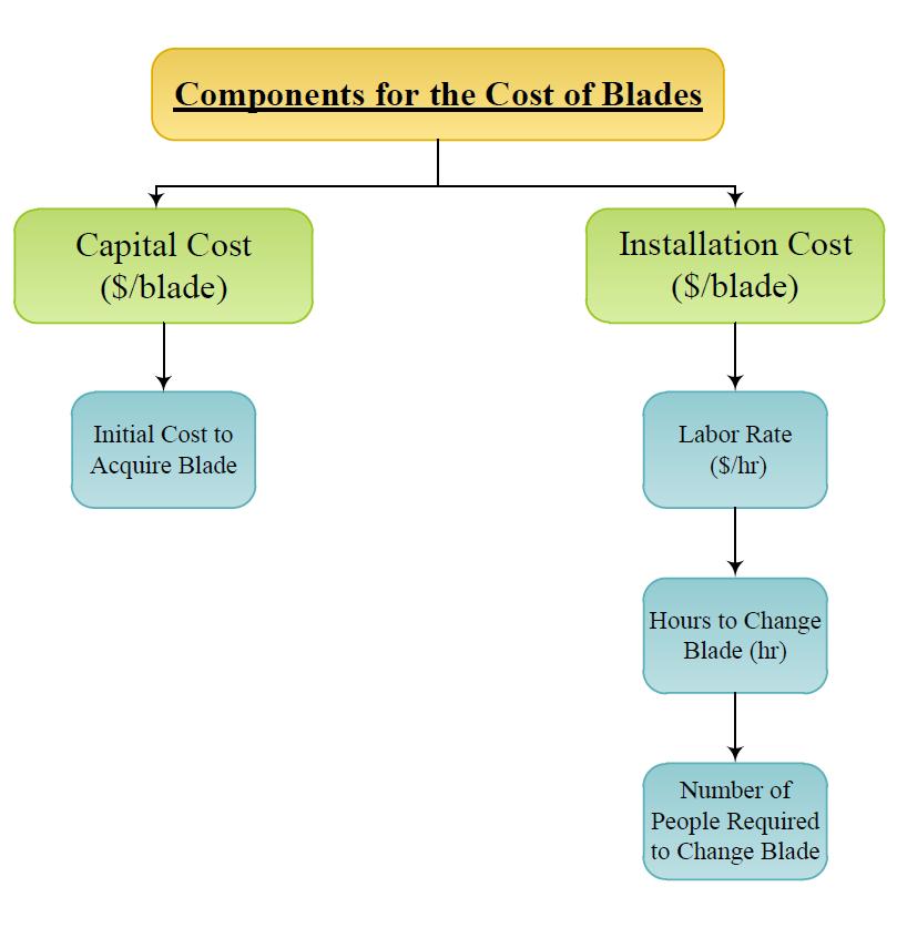 Cost ($) = Capital Cost ($) + Installation Cost ($) Installation Cost $ = Labor Rate (