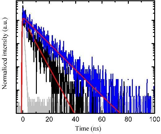 Figure S7: PL decay curves of the small (blue) and large (black) NPLs mentioned in the main text. The decay curves are constructed from photons emitted during the maximum PL intensity periods.