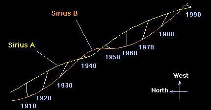 1850: a strange star was discovered Detecting the presence of an unseen companion, Sirius B