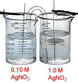 Solubility products This cell has 0.10 M AgNO 3 in one beaker and 1.0 M AgNO 3 in the other. cathode E = E 0-0.0591/n log Q A piece of silver wire is used as the electrode in each beaker.
