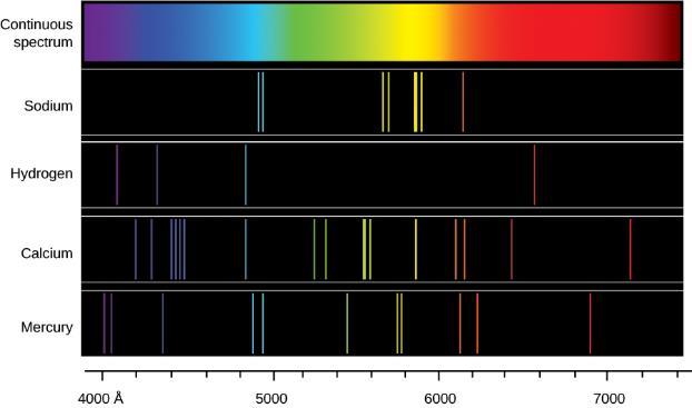 FIGURE 5.12 Continuous Spectrum and Line Spectra from Different Elements.