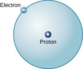FIGURE 5.15 Hydrogen Atom. This is a schematic diagram of a hydrogen atom in its lowest energy state, also called the ground state.