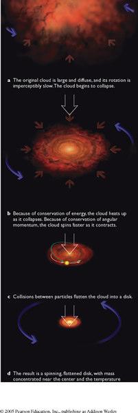 Gravitational Collapse The solar nebular was initially somewhat spherical and a few light years in diameter.