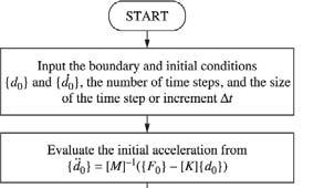 CIV 8/77 Chapter - 9/75 Central Difference Method Procedure for solution: Central Difference Method Example Problem Determine the displacement, acceleration, and velocity at 0.