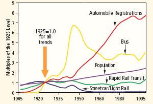Figure 1 Change in Transit Ridership, Population, and Automobile Ownership Relative to 1925 Source: Image from https://www.fhwa.dot.gov/publications/publicroads/04sep/images/mill5.