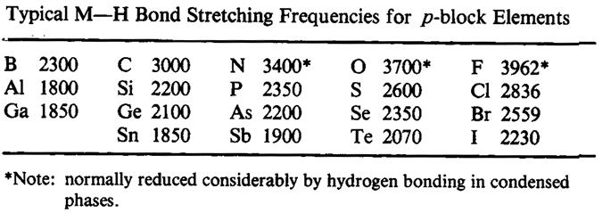 IR of organometallic Compounds 4 Bond Stretching Frequencies: Hydrogen Hydrogen: all bond stretch occur in the range: 4000 to 1700 cm - 1 (for H-F down to H-Pb) Going down any main group in periodic
